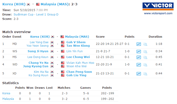 Sudirman Cup 2015, Malaysia, Korea
